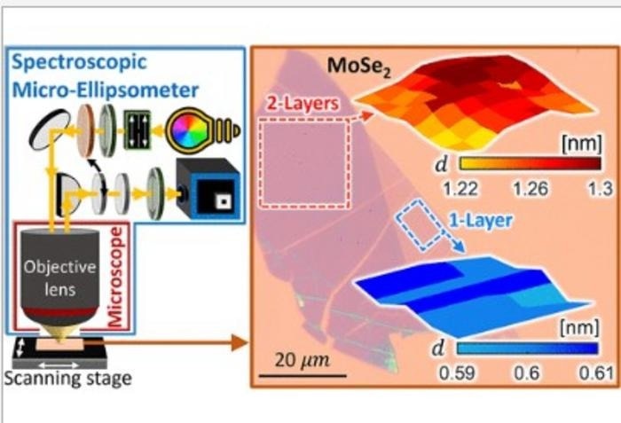 Accurate and Quick Thickness Measurements of 2D Materials