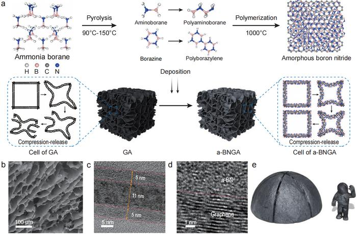 Presenting Multi-Nanolayer Design and Synthesis of a Graphene/Amorphous Boron Nitride Aerogel