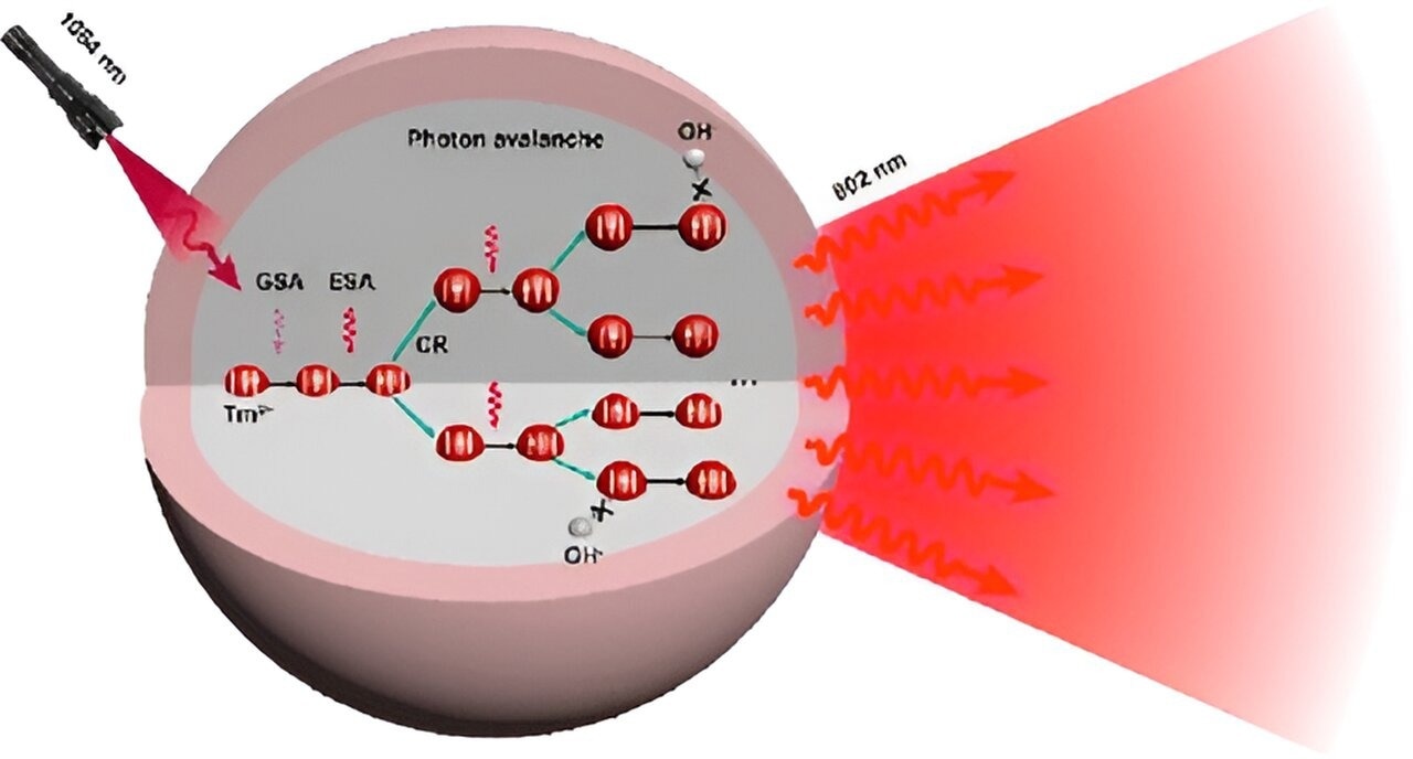 Boosting Luminescence in Upconversion Nanoparticles