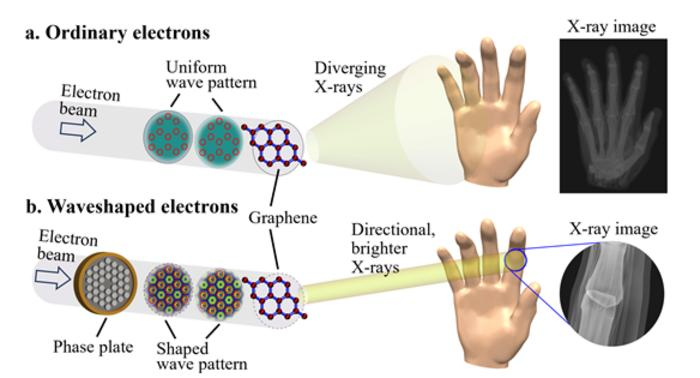 X-Ray Image of Ordinary Electrons or Waveshaped Electrons (Image)
