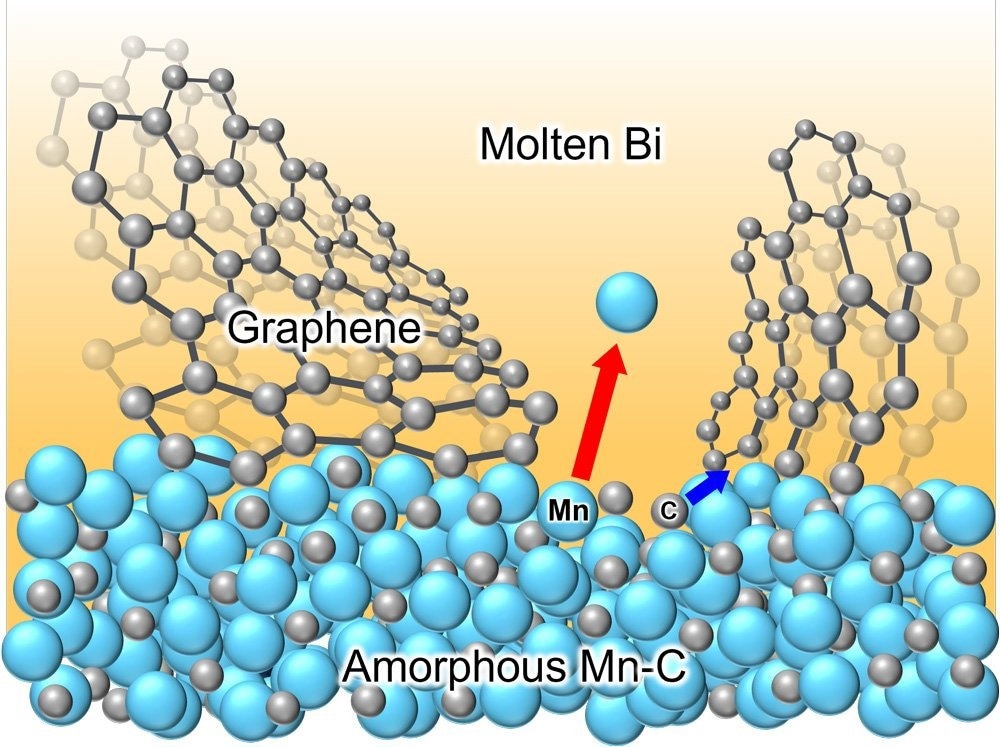 Schematic illustration for the formation NCG during liquid metal dealloying of amorphous manganese-carbon (Mn-C) alloy in a molten bismuth (Bi) to induce selective dissolution of manganese (Mn) atoms and self-organization of carbon (C) atoms into graphene layers.
