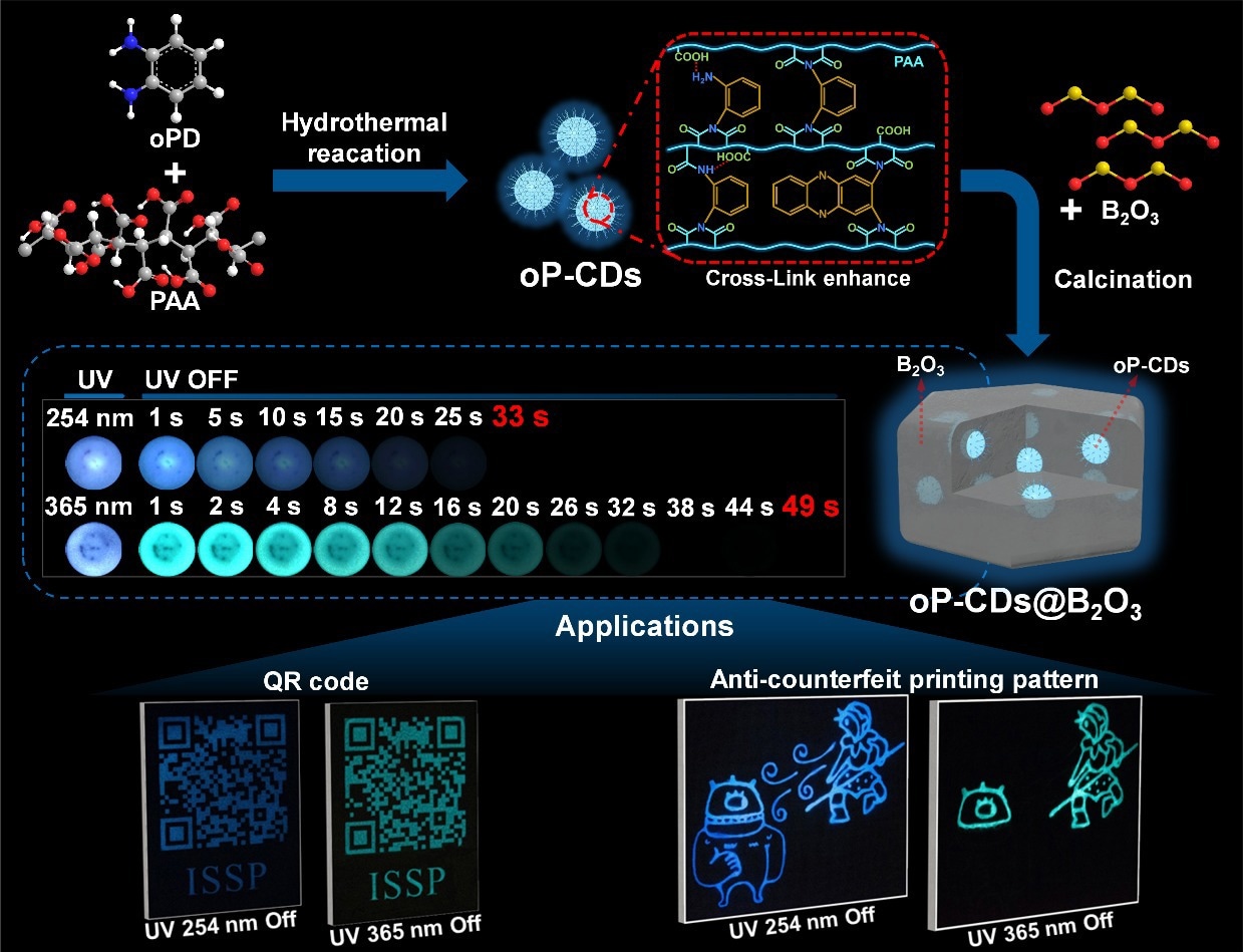 Novel Approach to Produce Multi-Color Phosphorescent Carbon Dots