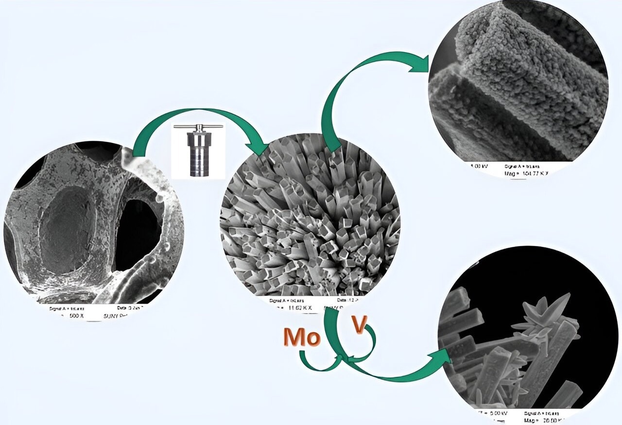 Graphical abstract. Image Credit: Journal of Applied Electrochemistry (2024). DOI: 10.1007/s10800-023-02064-x