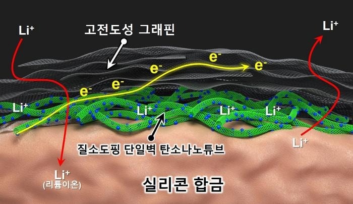 Novel Anode Material Boosts Lithium-Ion Battery Performance