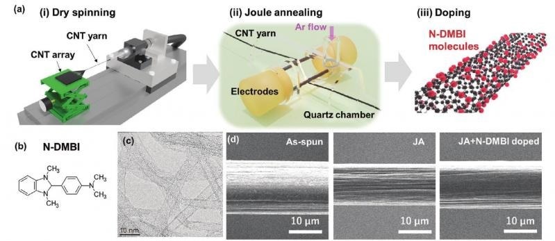 New Method Creates n-Type CNT Yarns for Energy Harvesting