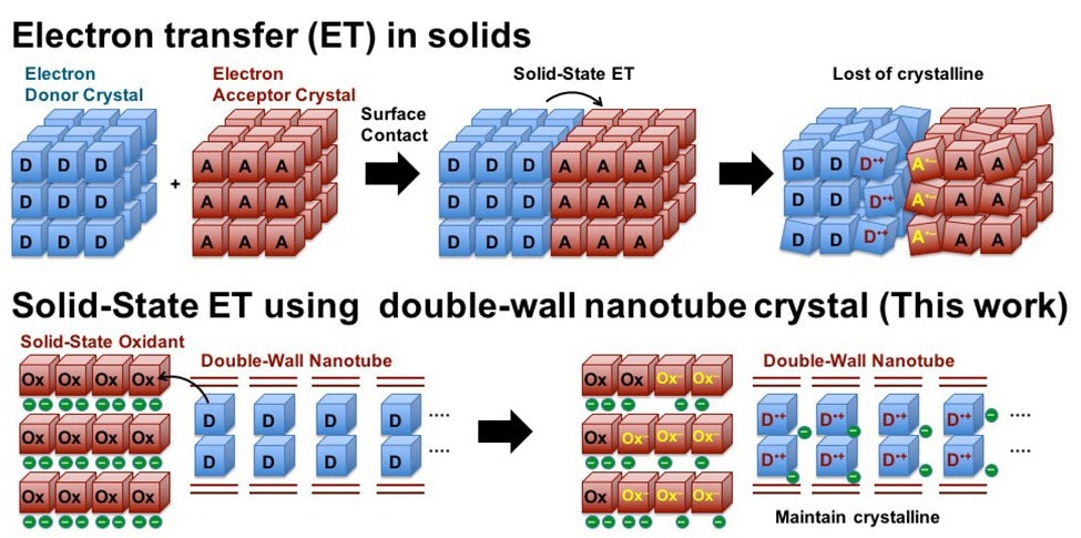 Direct observation of electrons transfer in double-walled crystalline nanotube. The novel double-walled nanotube structure developed in this study can absorb electron donor molecules and maintain its crystalline nature during electron transfer, thus facilitating electron transfer observation.
