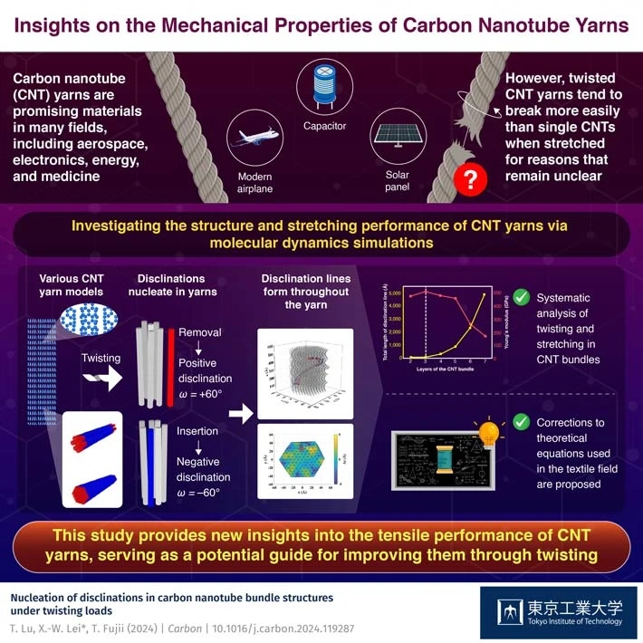 Understanding the Mechanical Weakness in Twisted Carbon Nanotube Yarns