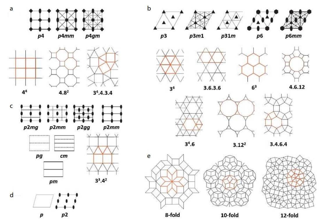 Utilizing Block Molecules for Unconventional 2D Nanopatterns