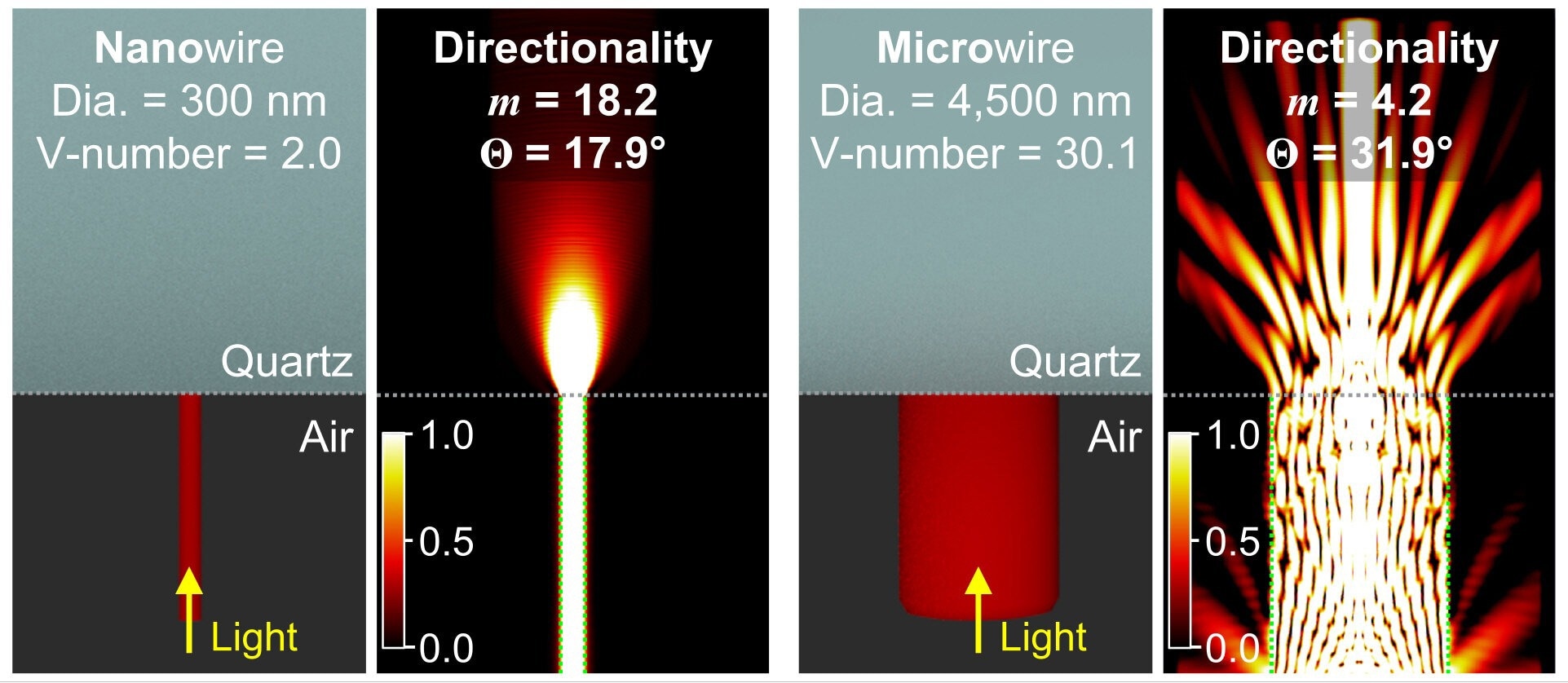 Comparative simulation result of the light propagation and its emission from a nanowire (left) and microwire (right).