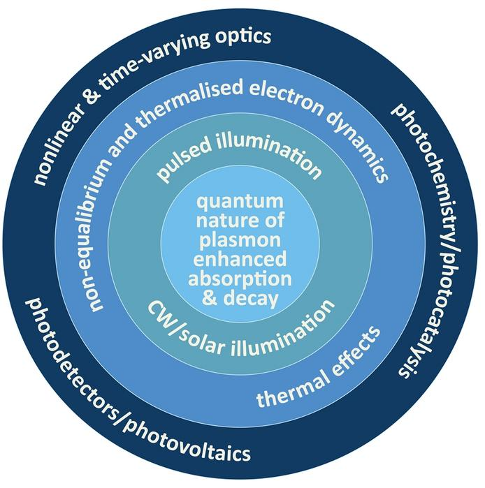 Depending on the excitation regime, the generated hot carriers result in interconnected optical nonlinear, photochemical, and/or thermal effects. Image Credit: by Jacob Khurgin, Anton Yu. Bykov, Anatoly V. Zayats Exploring Hot Carriers in Plasmonic Nanostructures