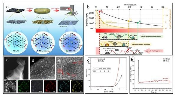 A Novel Approach to Producing High-Entropy Alloy Nanoparticles
