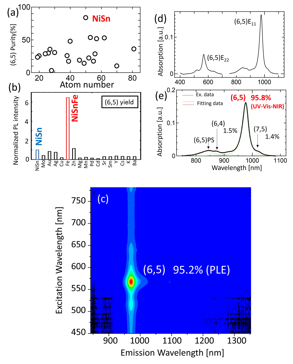 Innovative Catalyst Enables Chirality-Specific Synthesis of Carbon Nanotubes