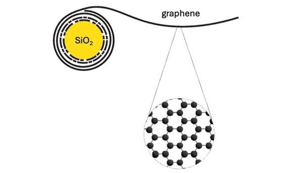 Graphene Encapsulated Nanoparticles (GEN).