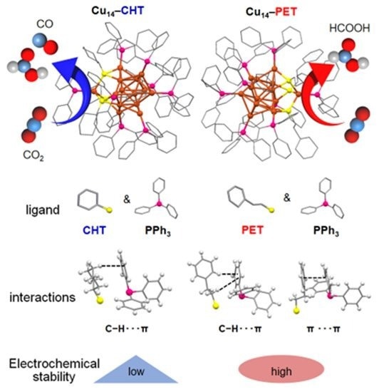 Detailed architecture of two distinct Cu14 NCs, protected by two different thiols which were investigated in this study.