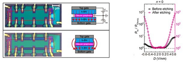 Left) Photos and schematic of the edge etching of the bilayer graphene device, before and after the process. (Right) The ratio of measured nonlocal resistance (Rnl) to predicted resistance (ROhmic) before and after edge etching.