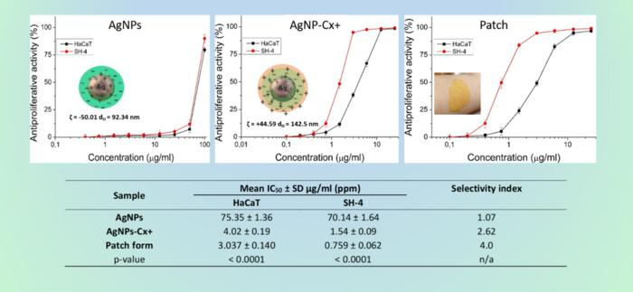 Anti-tumor activity of silver nanoparticles (AgNPs) and chlorhexidine-silver nanoparticles conjugates (AgNP-Cx+) against melanoma. Legend: ?-zeta potential – characterizes the charge of the silver nanoparticles; dH hydrodynamic diameter – the size that the particles acquire in an aqueous dispersion; HaCaT – normal cells, human keratinocytes; SH-4 – tumor cells, human melanoma; IC50 – the concentration that inhibits cell proliferation at 50%; SD – standard deviation of the values based on six repetitions of the experiment; ppm – part per million; Selectivity Index – an index that is calculated as the quotient of IC50 on normal cells and IC50 on tumor cells; the greater its value, the more selective the agent against the cancer cells; p-value – statistical indicator; the lower the value the greater the statistical significance between the results obtained with the different samples; a borderline for significance is normally set at p<0.05; n/a – not applicable.