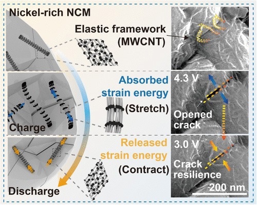 Active Material Crack Restoration via Elastic Nano Spring
