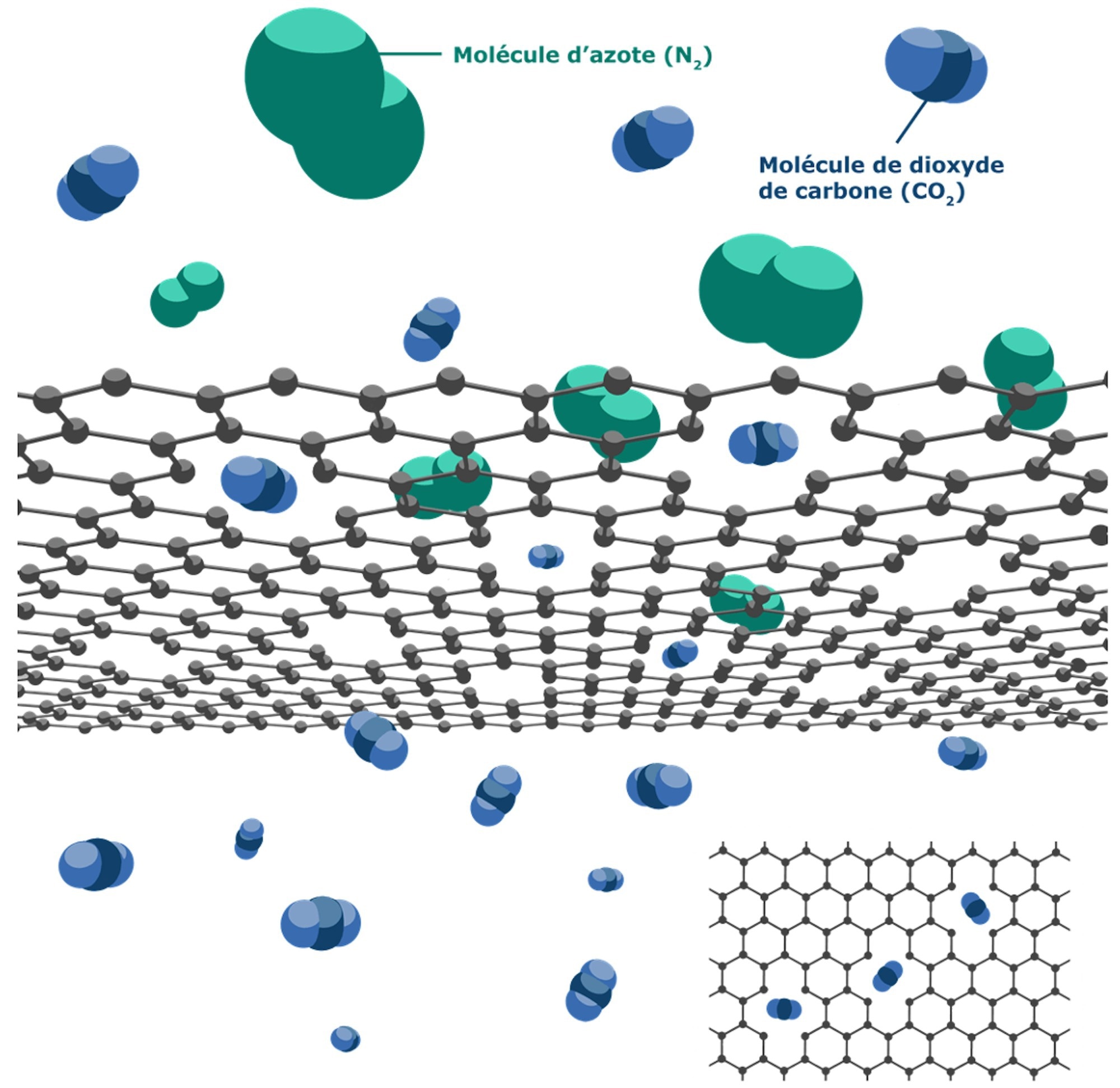 A graphene membrane separating CO2 from N2.