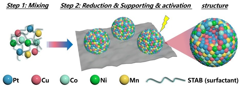 Synthesis of high-entropy nanostructured PtCuCoNiMn electrocatalysts