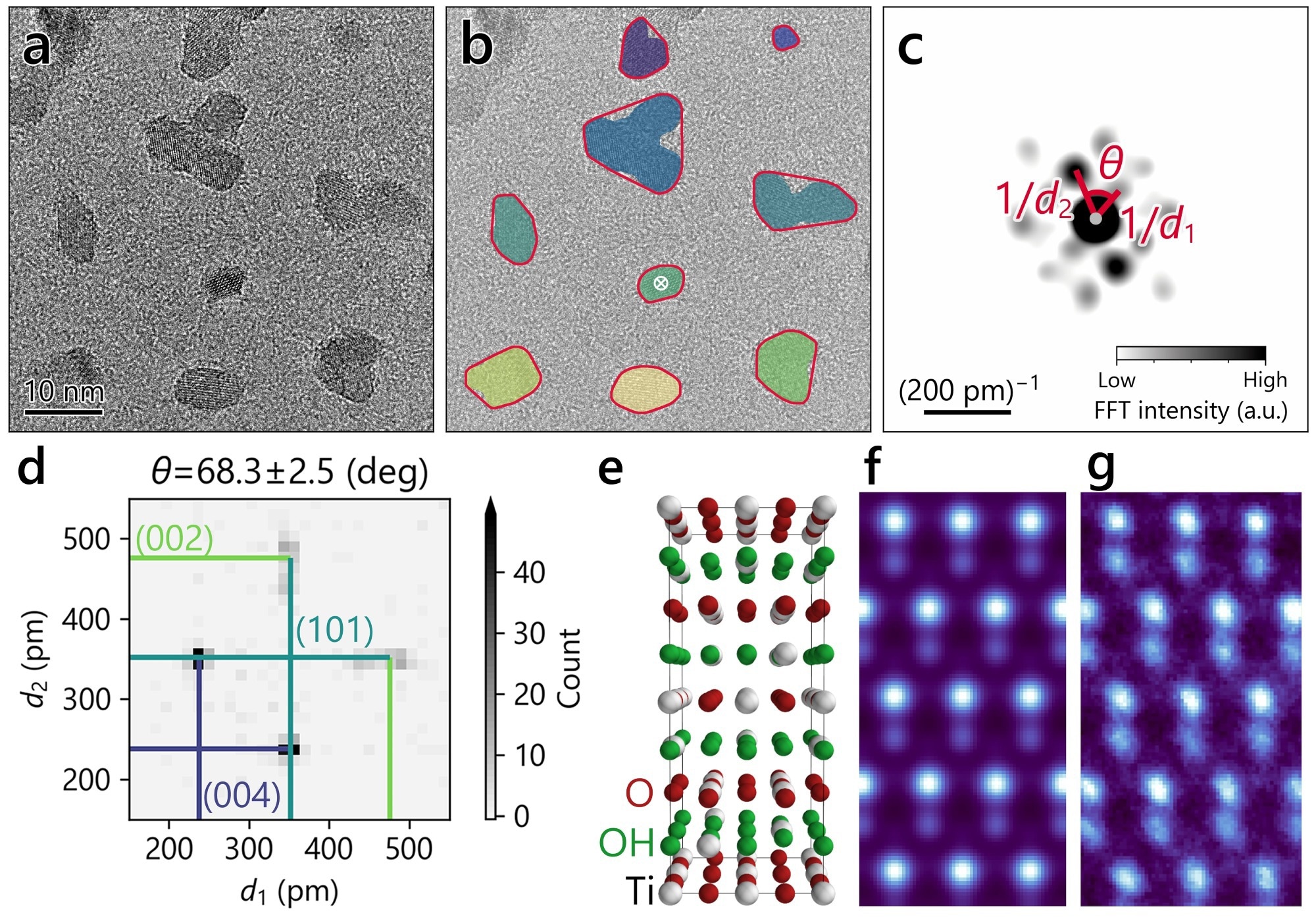 Data-driven lattice correlation analysis. Workflow of lattice-correlation analysis: (a) HRTEM image showing dark contrast metatitanic acid nanoparticles. (b) Detected particles color-coded by image processing. (c) Fast Fourier Transform (FFT) of the particle marked in (b). (d) Lattice correlation map with (004)/(110) and (002)/(110) spots. (e) Proposed crystal model. (f) Simulated annular dark field scanning transmission electron microscopy (STEM) of the model. (g) Annular dark field STEM of metatitanic acid nanoparticles.