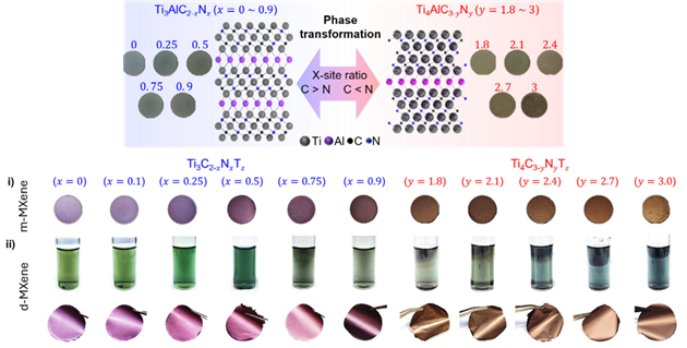 Synthesizing High-Purity Nitrogen-Substituted MXenes for Advanced EMI Shielding