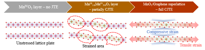 two-dimensional (2D) manganese-oxide/graphene superlattice