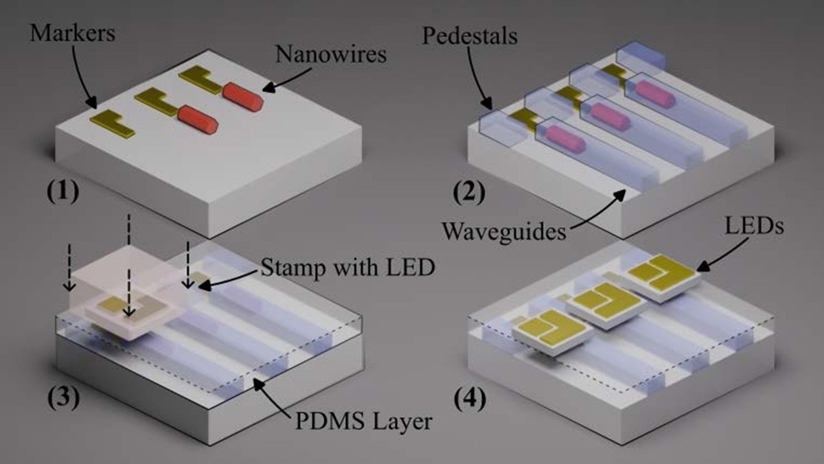 Micro-LEDs Light Up Nanowire Emitters for Chip-Scale Photonics