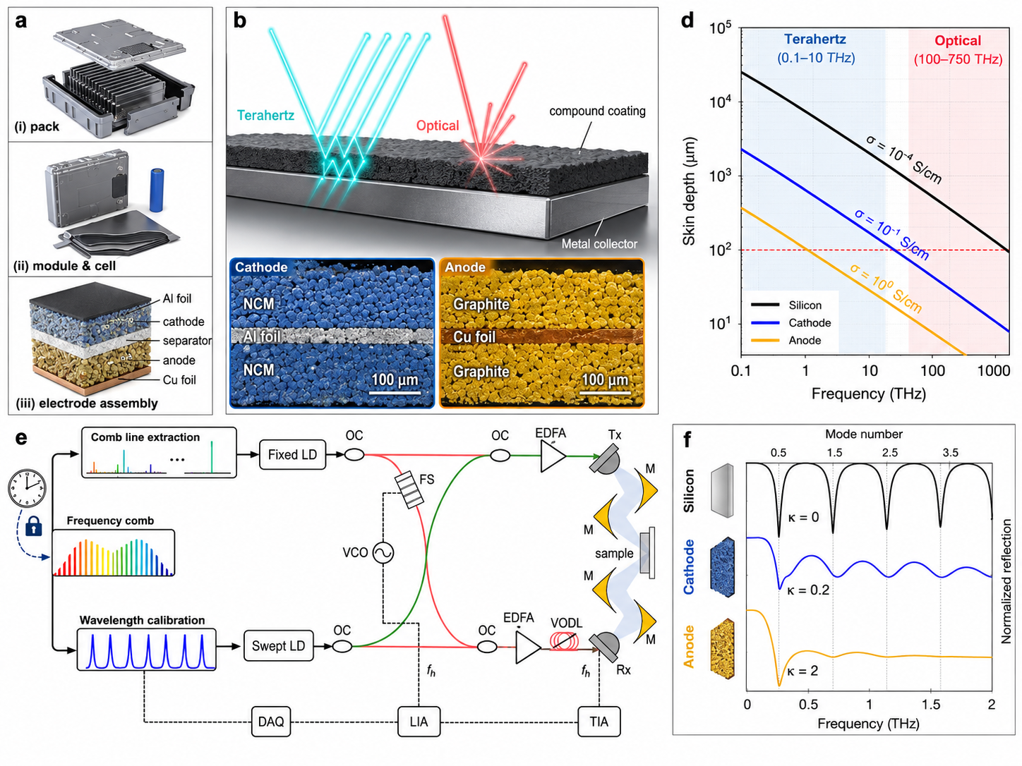 THz metrology for precision thickness measurements of LIB electrodes. a Structural hierarchy of a LIB system, showing the configuration from packs to the electrode assembly. b Schematic comparison of THz and optical beam behaviour during electrode inspection. THz waves exhibit deep penetration and low scattering, enabling multiple internal reflections within the electrode. In contrast, optical waves experience strong surface scattering and shallow penetration due to high absorption, limiting their ability to probe subsurface structures. c Cross-sectional SEM images of double-side-coated LIB cathode (left) and anode (right). d Calculated skin depth as a function of frequency for three different conductivities (silicon: ~10-4 S/cm; LIB cathode: ~10-1 S/cm; LIB anode: ~100 S/cm). Sample transparency (solid line: transparent, dotted line: opaque) is determined by comparing skin depth with sample thickness of 100 μm (horizontal red line). e System configuration of comb-based THz FP interferometry. f Simulated THz reflection spectra for three different conductivities. Each conductivity ?? is scaled into the extinction coefficient ??, assuming refractive index n = 3.416 and sample thickness t = 100 μm. Normalized reflection signals are offset for clarity. LD: laser diode, OC: optical coupler, FS: frequency shifter, VCO: voltage-controlled oscillator, EDFA: erbium-doped fibre amplifier, VODL: variable optical delay line, Tx: THz emitter, Rx: THz receiver, M: off-axis parabolic mirror, TIA: trans-impedance amplifier, LIA: lock-in amplifier, DAQ: data acquisition. Image Credit: Adapted from Kang, G., Kim, J., Kim, M.-R. et al. “Nanometre-precision terahertz interferometry for battery electrode metrology.” Nature Communications (2026). doi: 10.1038/s41467-026-74193-8. Redrawn using OpenAI ChatGPT.