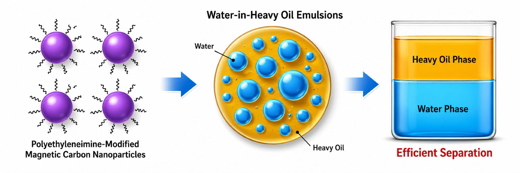 Engineered Nanoparticles Break Heavy-Oil Emulsions In One Hour
