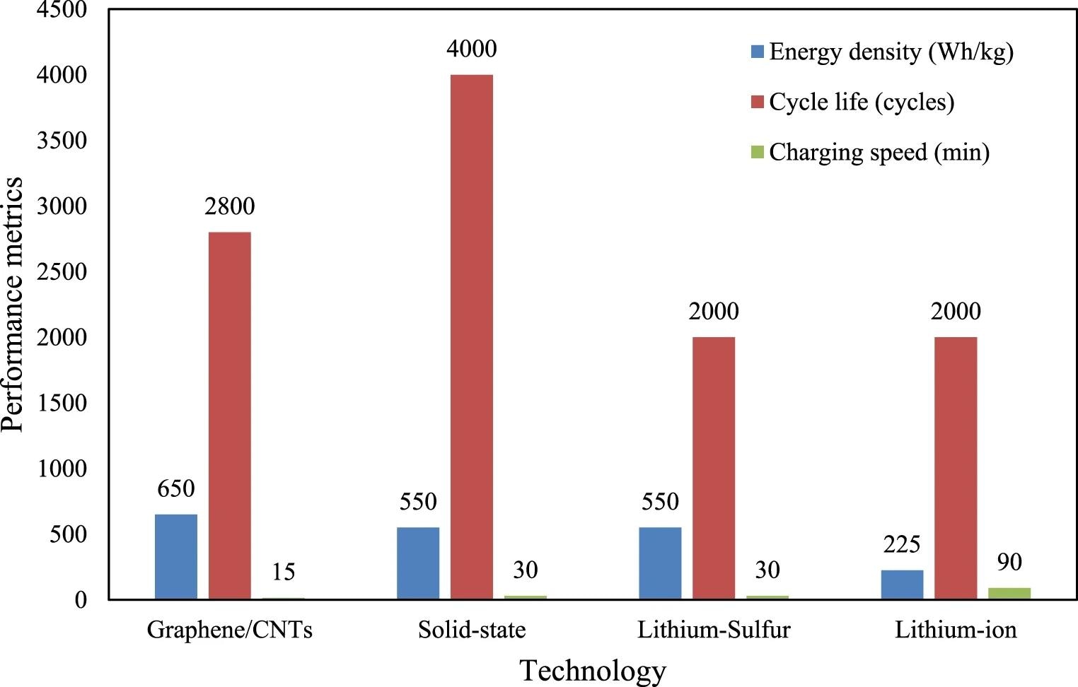 Technological advancement in Italy: nano material - based energy storage compares Li-ion