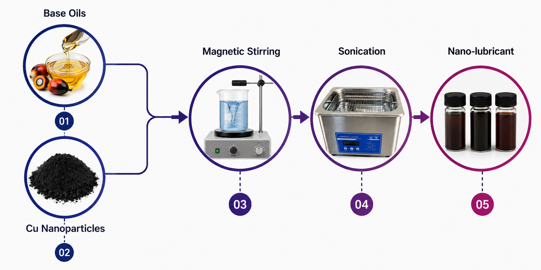 Synthesis of copper nano-lubricant. Image Credit: ChatGPT