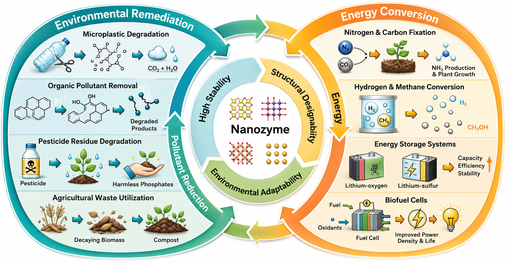 Research advances of eco-nanozyme in environmental remediation and energy conversion. Image Credit: Adapted from Shang L., Zhang Z., et al. (2026). Eco-Nanozymology: A Catalytic Paradigm Integrating Energy, Environment, and Ecology. Nano-Micro Letters using ChatGPT / OpenAI