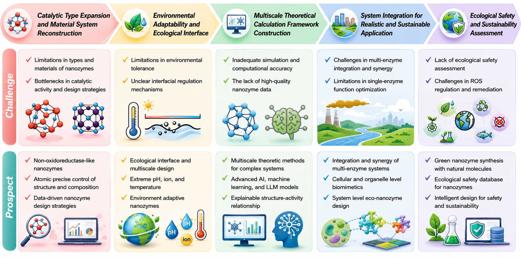 Researchers Propose Eco-Nanozymology to Power Greener Energy and Pollution Cleanup