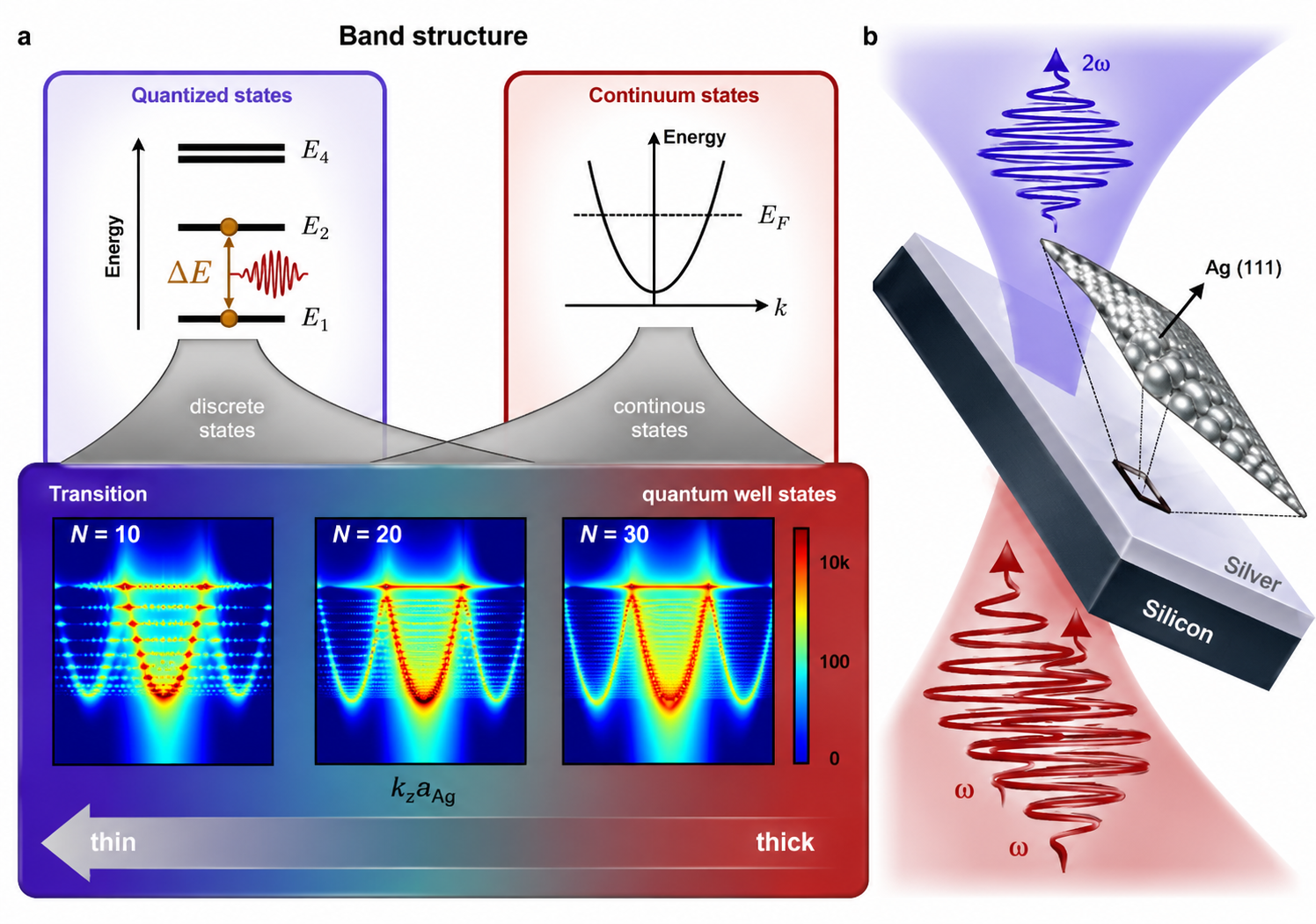 Interplay between electronic structure and nonlinear response in ultra-thin metal films. a, The simulated electronic density of states [23], represented here as a function of out-of-plane wave vector kz (bottom, horizontal scale) and energy (vertical state), shows an evolution from discrete quantum-well states (QWS) in thin films (N = 10 atomic monolayers (ML)) to a coalescing band at larger thicknesses (t = 30 ML). The discreteness of the electronic structure in the thin-film regime (upper-left scheme) enhances the nonlinear response (anharmonic excitation in response to harmonic light fields), in contrast to the more harmonic response associated with the parabolic band structure in the bulk limit (upper-right scheme). Here, aAg = 2.36 Å represents the atomic layer spacing. b, Schematic of the optical transmission geometry used to characterize the SHG signal. The ultra-thin silver film is excited from the silicon substrate, and SHG is collected in transmission. The silver film is a single-crystal with (111) orientation grown on the far silicon surface. A protecting silica capping layer covers the silver surface (not shown).