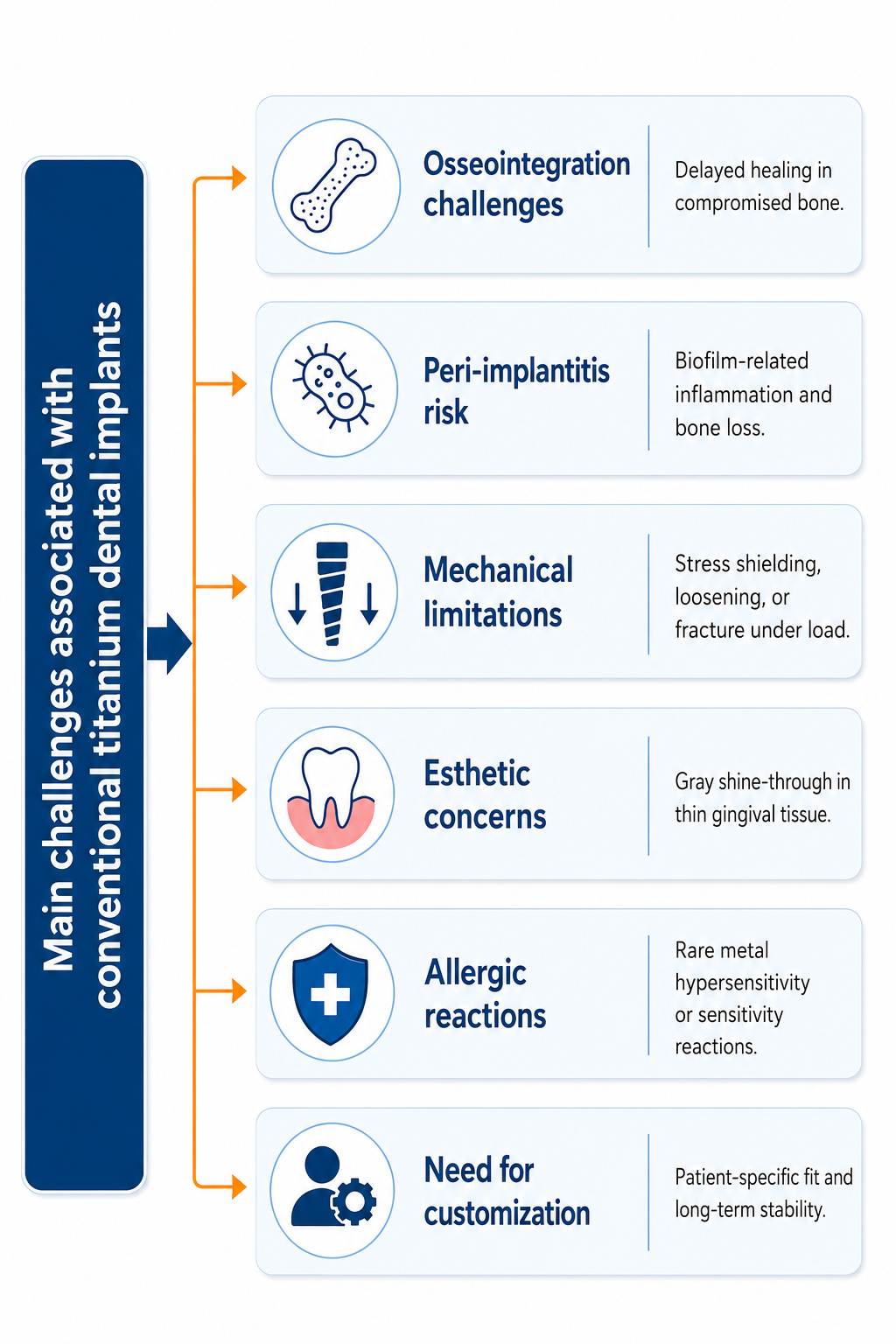 Main clinical and materials-related challenges associated with conventional titanium dental implants.
