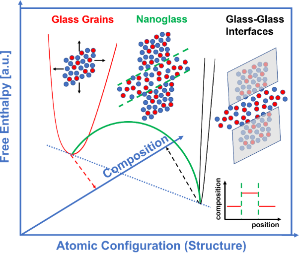 Schematic representation of the free enthalpy of a nanoglass (green curve) as well as its constituent phases, namely the glass grains (red curve) and the GGIs (black curve). The convex shape of the green curve stems from the excess energy contributions of the interfaces between glass grains and the GGI phase. The linear common tangent (blue dotted line) would correspond to determining the free enthalpy of a classical two-phase state without taking curvature terms (due to interfaces) into account. The compositions of the glass grains and the GGIs differ due to the different chemical potentials of the two phases. This is indicated by the different amounts of red or blue particles and is also shown in the insert in the lower right corner, where the dashed green lines indicate the positions of the interfaces between glass grains and the GGI phase. Both phases also have different local structures, as indicated by the different mean distances between particles and their different arrangements. The transparent grey boxes indicate that only the GGI phase contributes to the free enthalpy indicated by the black curve.