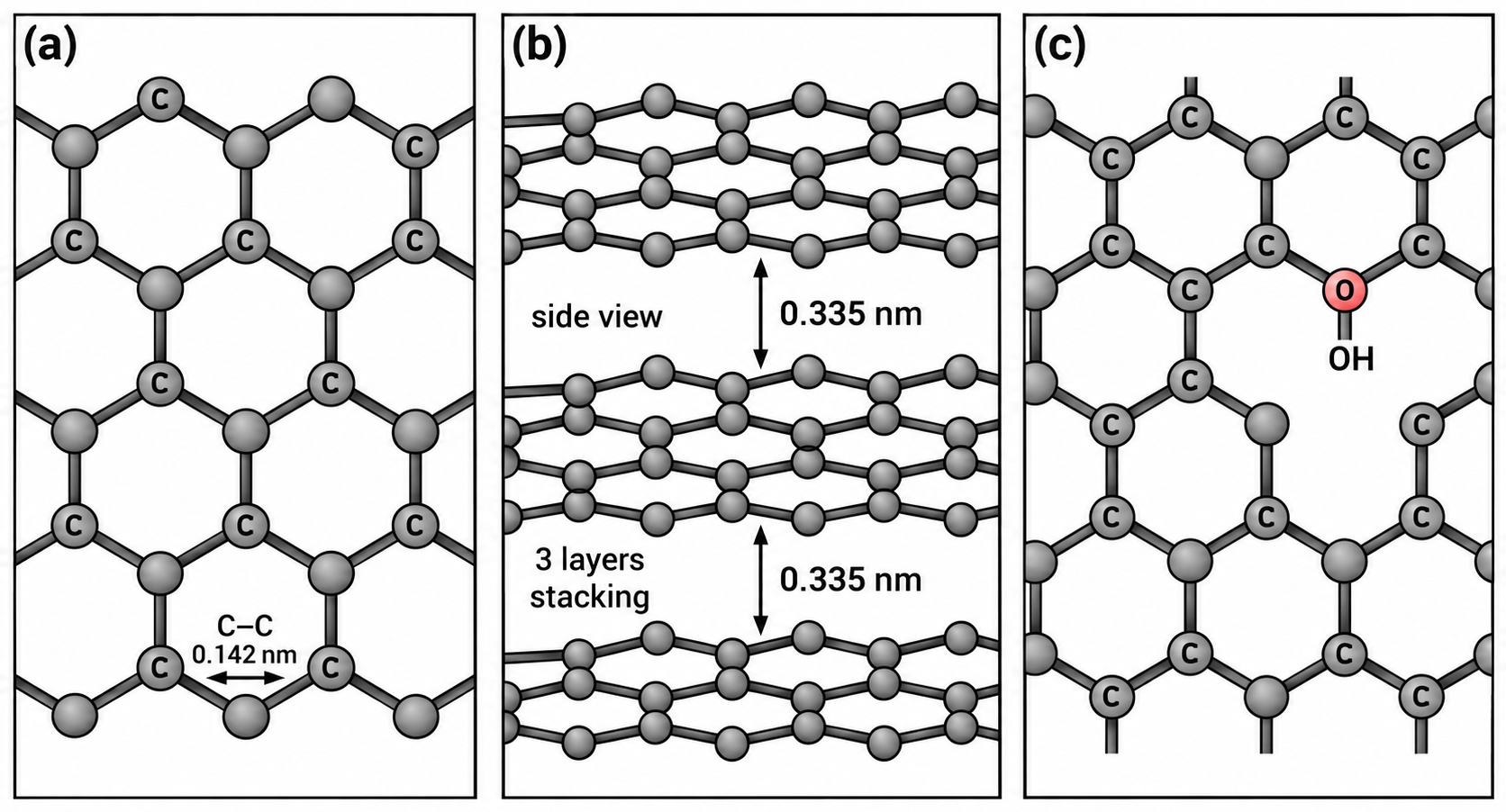 A schematic showing the crystal structure of graphene materials: (a) pristine graphene, (b) three-layer graphene, and (c) reduced graphene oxide.