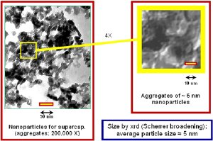 Big Impact on Energy Storage Industry with the Tiniest of Particles