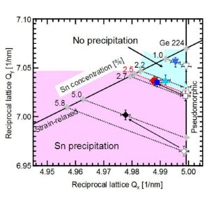 Collaboration to Study Promising Application of GeSn for Future pMOS Devices