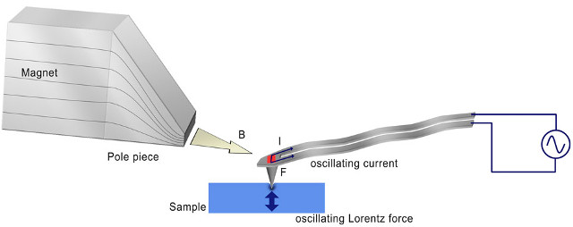 Anasys Announce Lorentz Contact Resonance Imaging is Now Available for afm+ and nanoIR Instruments
