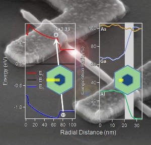 New Method to Derive Band Offset Using Laser-Induced Current in Nanowire Device