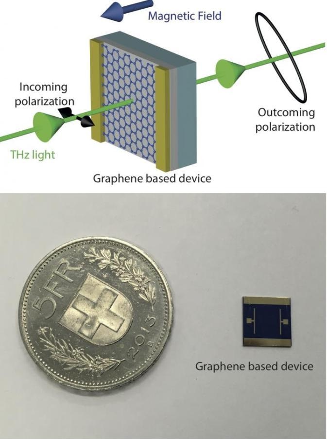 New Graphene-Based Technique for Allowing Control of Terahertz Waves
