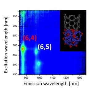 Innovative Approach for Chirality Controlled Synthesis of Single-Walled Carbon Nanotubes
