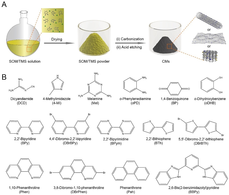 Simple, Effective, Versatile Method for Synthesizing Carbon Materials