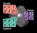 Experiments Exclude Significant Fraction of Higgs Territory