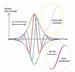 New Method to Control Phase of Ultrashort Laser Pulse