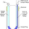 New Diffusion Barrier Method  Developed By Malvern To Eliminate Protein Denaturation When Measuring Zeta Potential