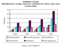 Global Nanomedicine Market to Reach $130.9 Billion by 2016