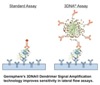 Genisphere’s 3DNA Dendrimer Technology Adapted for Lateral Flow Point-of-Care Assays