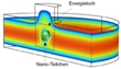 Unique Method to Measure Electrical Charge of Nano Particles